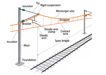 catenary railway power supply structure